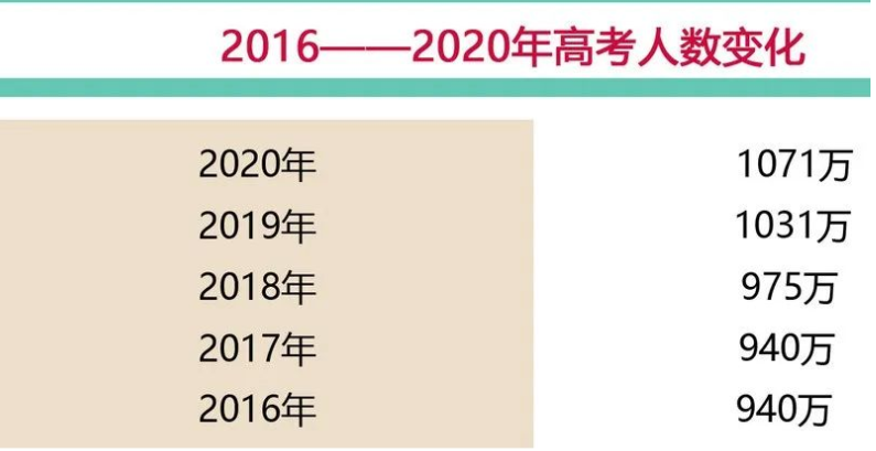 2022年恐成“高考最难年”，三大变化要重视，部分学生或无缘本科