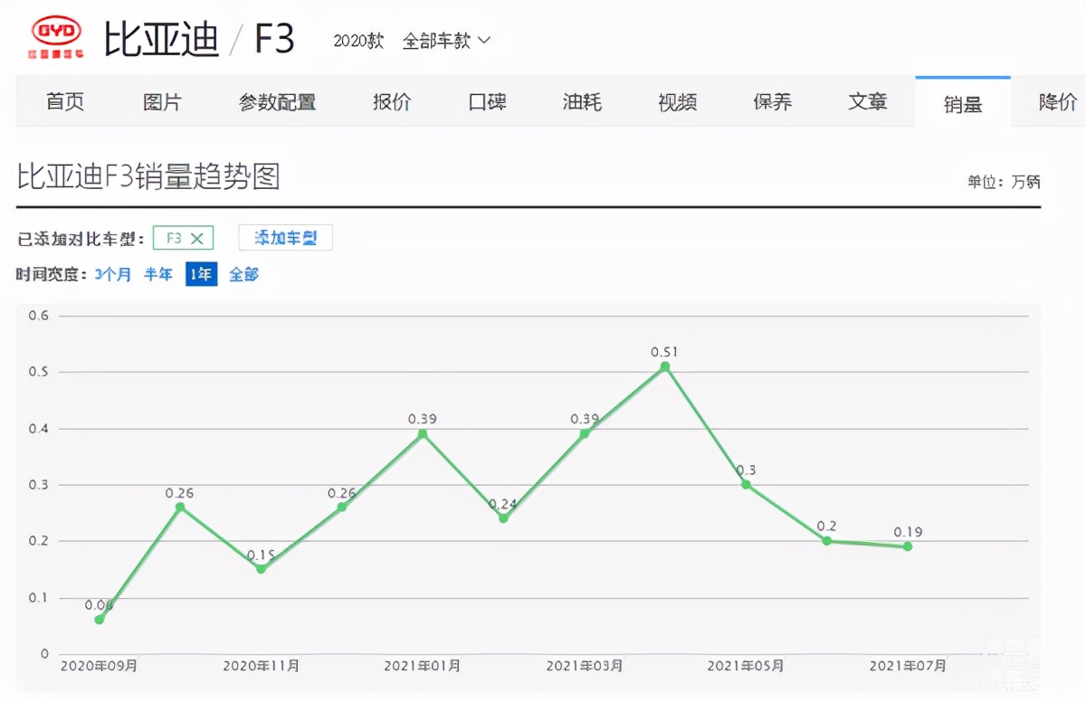 比亚迪F3终停产，曾经的国产家轿王，还是说了声再见