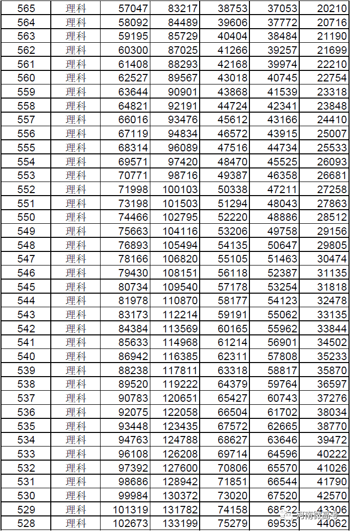 @河南考生报志愿位次速查，2017-2021近五年高考一分一段表来了