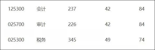 最新汇总！54所2019年非自主划线高校MPAcc复试分数线汇总！