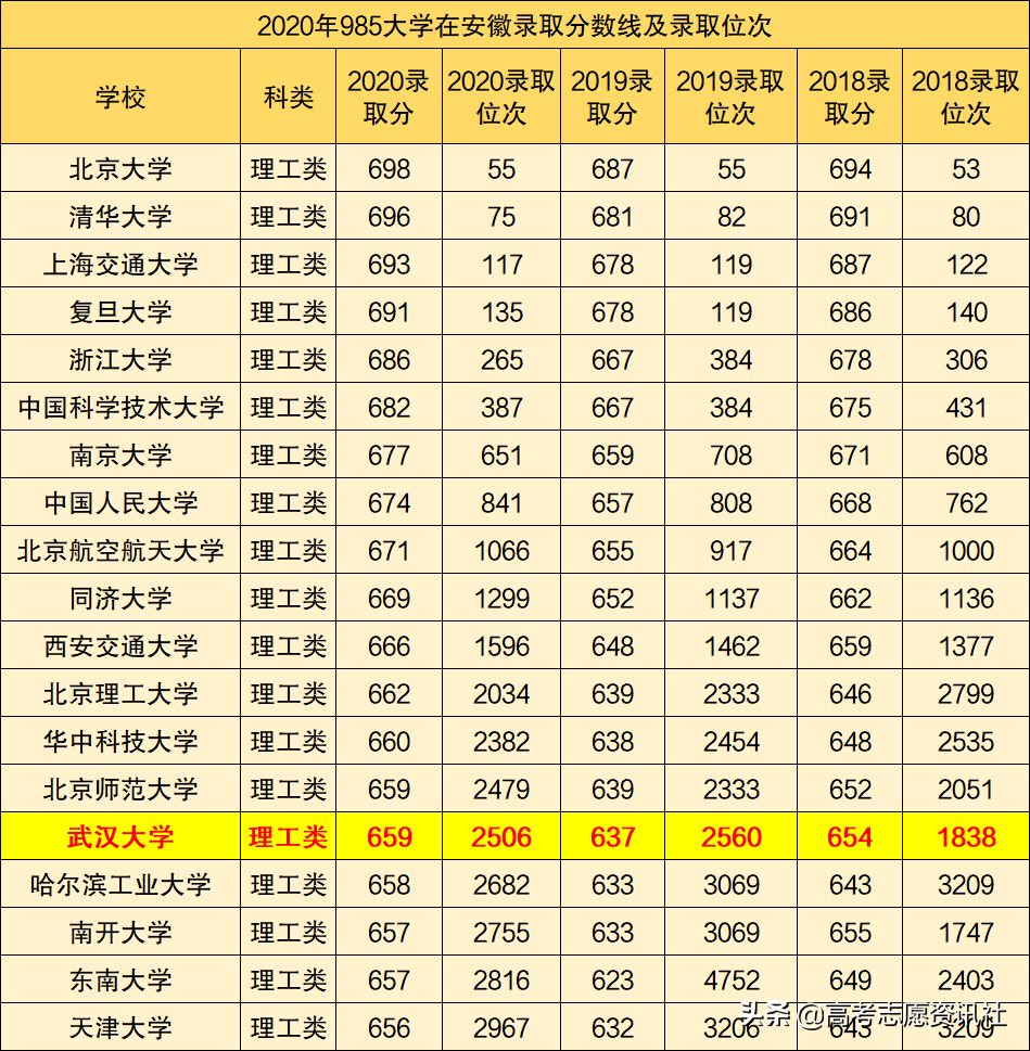 武汉大学在985中什么水平？武大与华科差距越来越大？