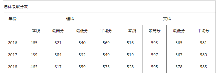 华北电力大学北京2017-2018年录取分数统计
