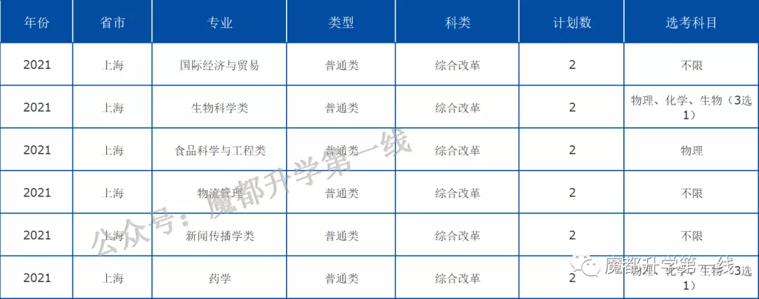 2021年中国海洋大学在各省招生计划及分数线汇总