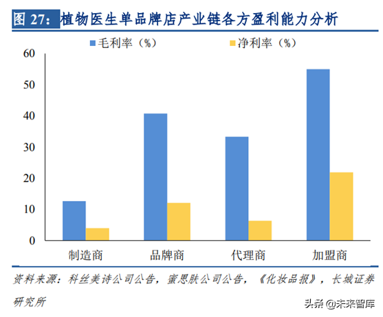 化妆品销售渠道之单品牌店模式研究
