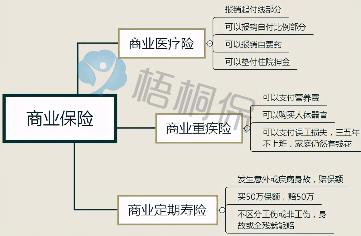 医保有8个缺点，商业保险必买三类险种才算全面