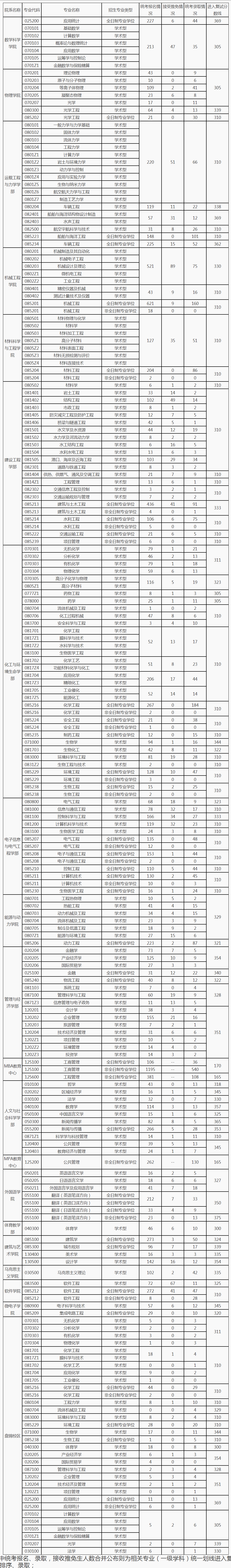 大连理工大学18-20年考研报录比、招生人数、报名人数、分数线