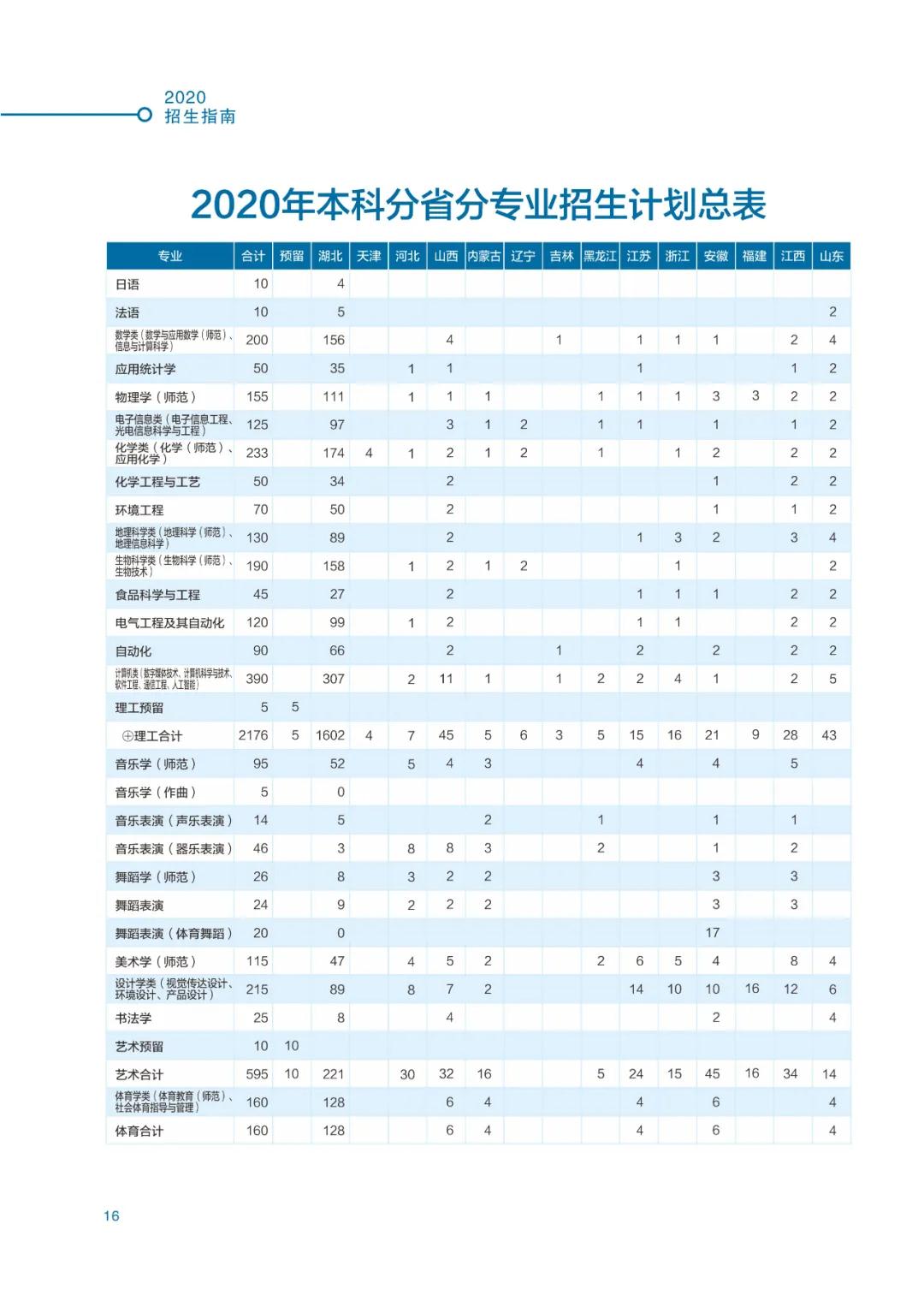 高考结束！多少分能上湖北师范大学？2020最全