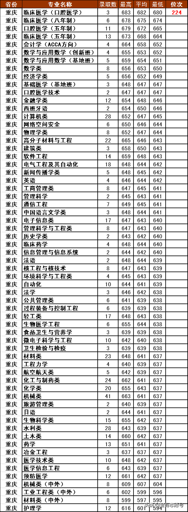 四川大学2018年10多省专业录取分数线，看看哪些考生可以报考？