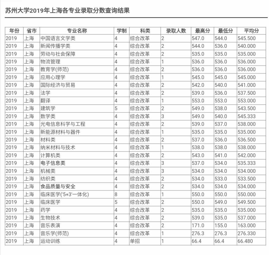 最新！2020江苏省高考成绩重磅公布！内附苏州大学2019年录取分数线！