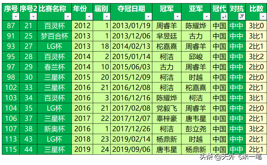 世界杯10强赛中韩(2013年以来世界大赛决赛中韩对抗10：1，朴申皆两度倒在番棋中)