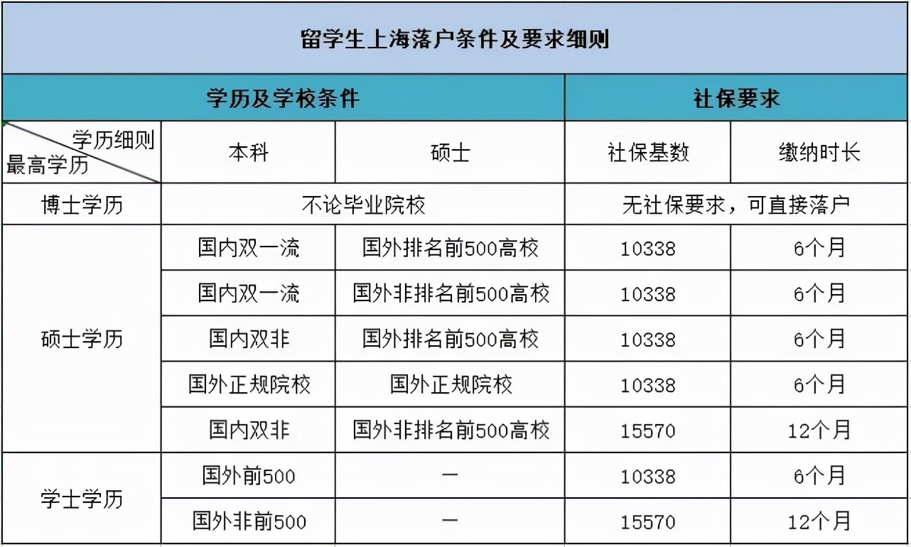 2021年上海落户政策新规，这些方式可以落户