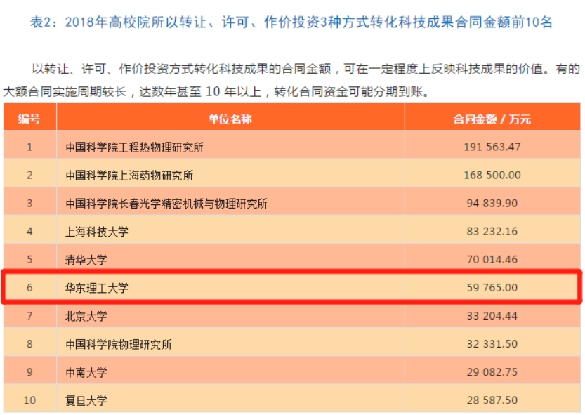 硬核！华东理工大学实力究竟如何？这8组权威数据给你答案！