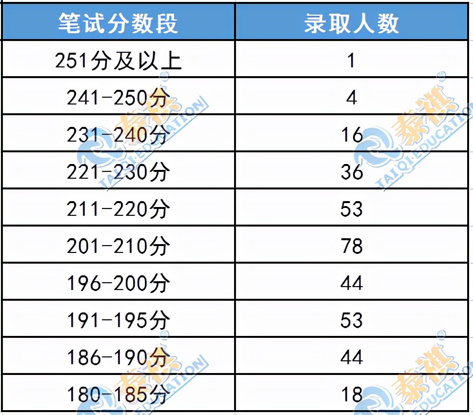 这11所985MBA院校没有提前面试！笔试考到多少分才有望上岸？