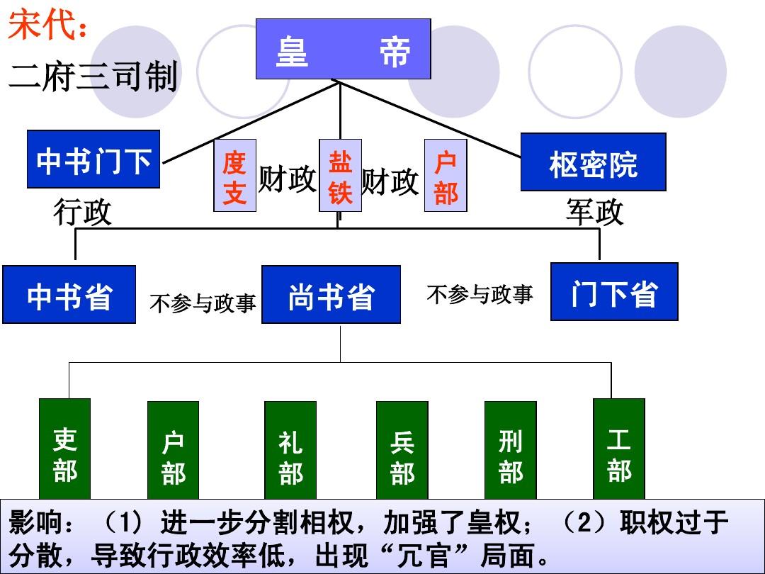 唐宋三省六部制的变迁:到底是分权还是集权,皇帝也很为难