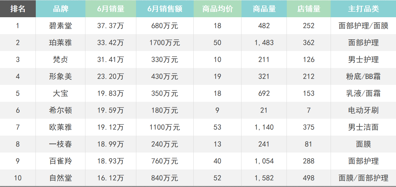 多多参谋：拼多多美容个护类目品牌分析数据调研报告