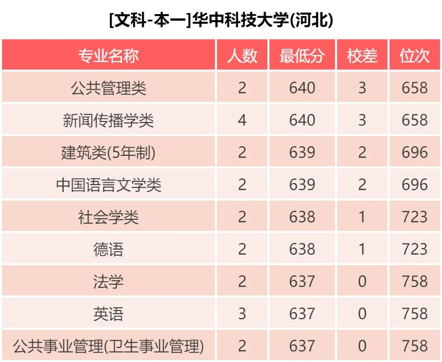 华中科技大学 近三年各批次录取分数统计，2019各专业录取分数