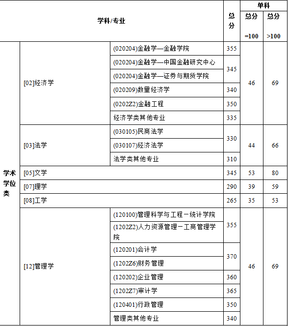 「推荐」西南财经大学2106年--2019年考研复试分数线汇总