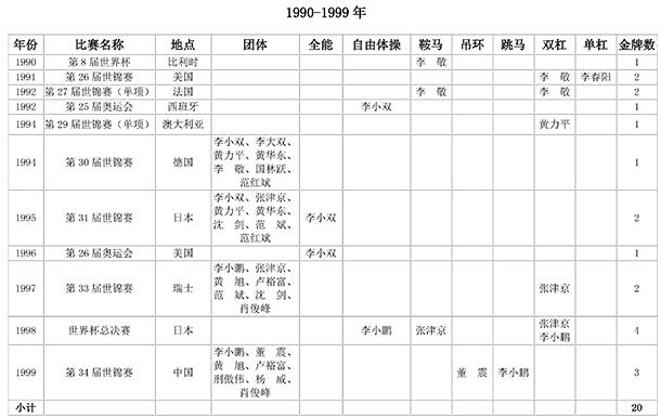 李宁单届世界杯6金纪录(中国体操阳盛阴衰！世界三大赛夺144金女队仅36金，里约奥运0金)