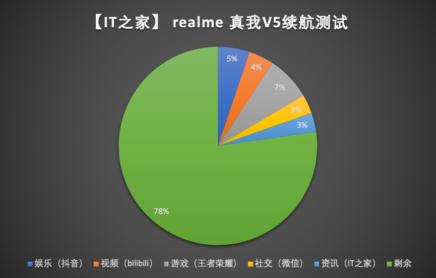 「IT之家评测室」5000mAh 电池 + 天玑 720，realme 真我 V5 评测