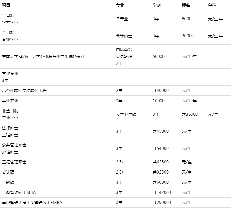 985211院校研究生学费和奖助学金标准一览表，专硕和非全重点看！