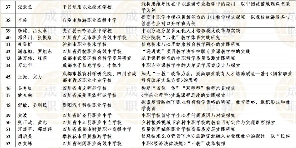 四川省2021年中等职业教育优秀论文评选活动获奖名单公布