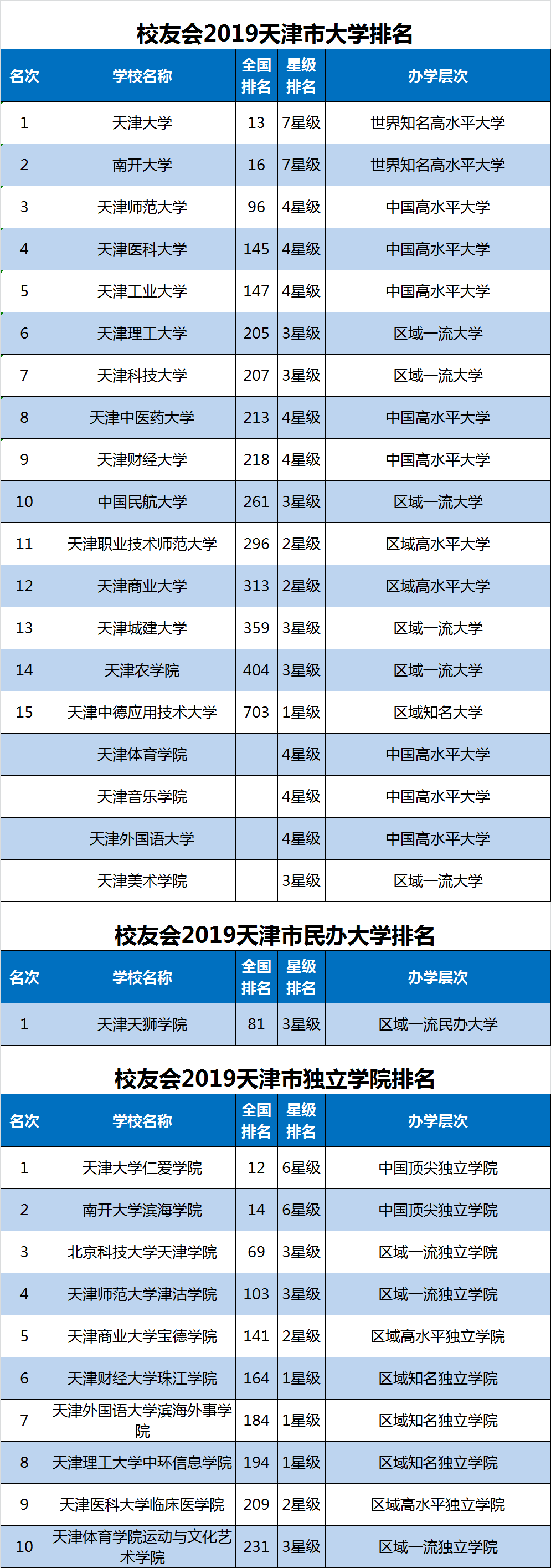 2019天津市大学排名前20强，天津大学第1，南开大学第2！