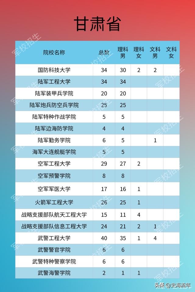 考军校要多少分？2016—2020年全国军校录取分数线大汇总！真全啊