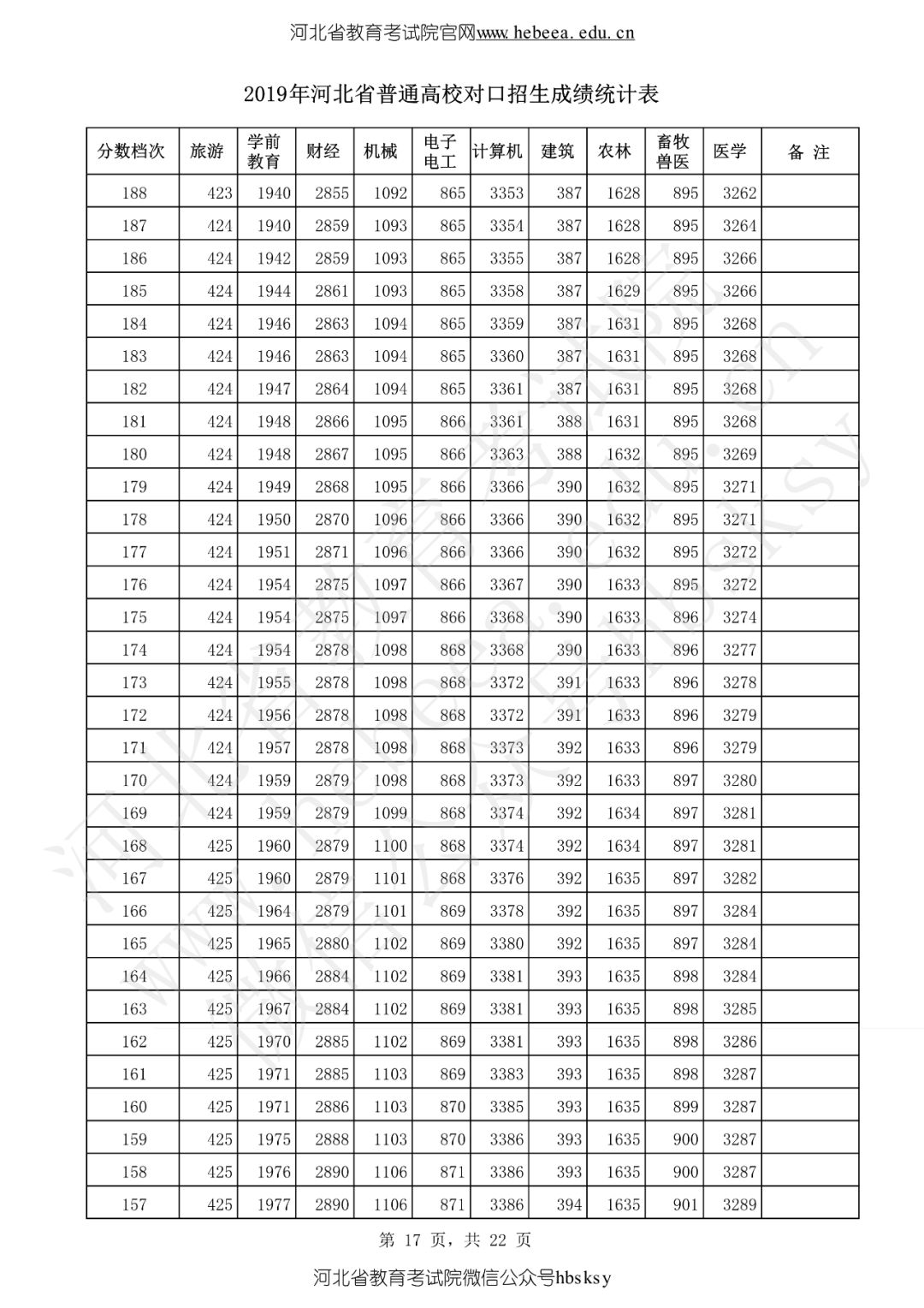 河北省2019高考成绩一分一分段表来啦