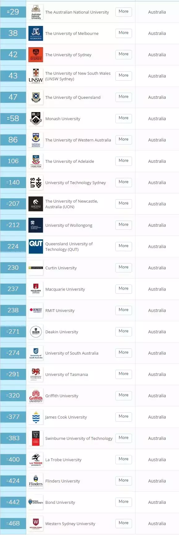 最新！2020 QS世界大学排名发布（附TOP200中文榜单）
