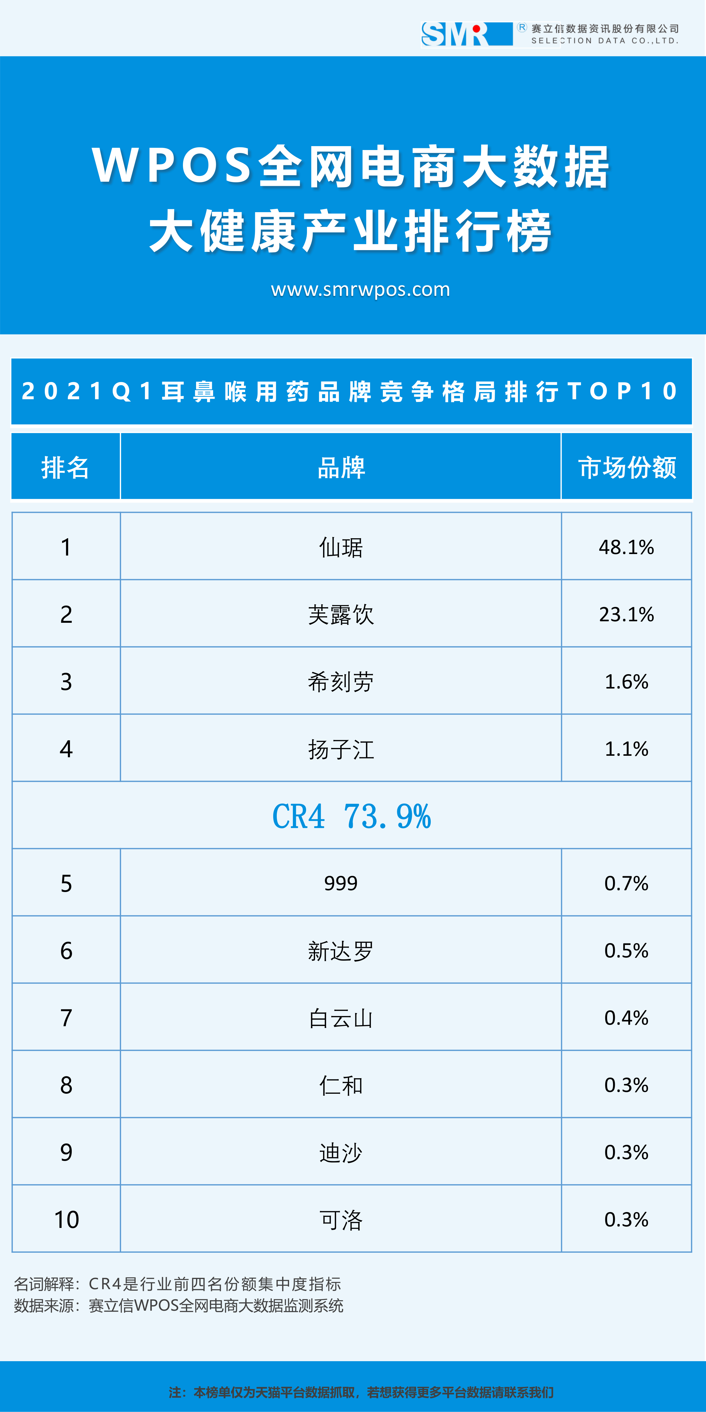 2021Q1季度耳鼻喉数据榜单发布：匹多莫德占据最大市场