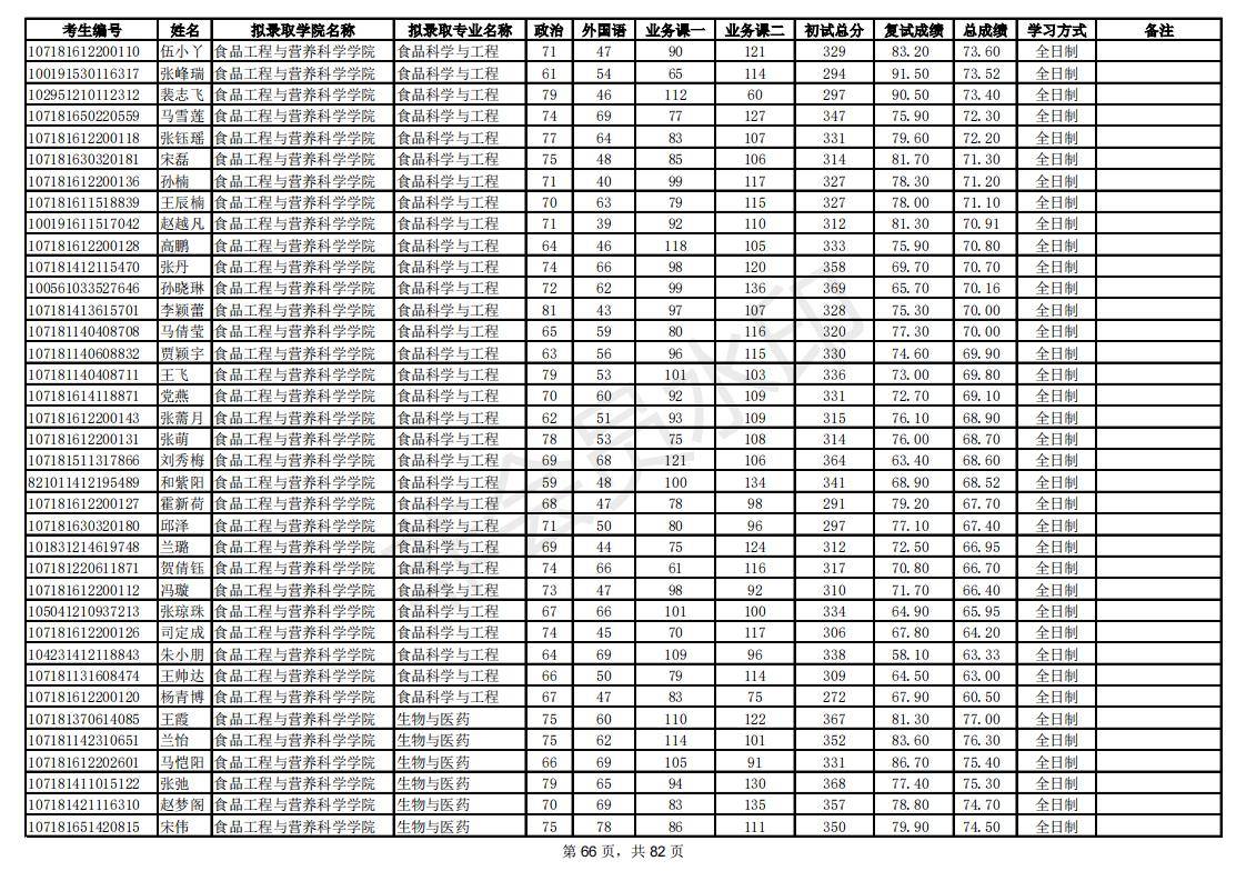 新祥旭：陕西师范大学21年考研拟录取考生名单，录取人数、分数线