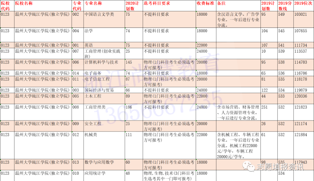 @浙江二段线考生 | 第二段本科志愿填报精准数据最全整理