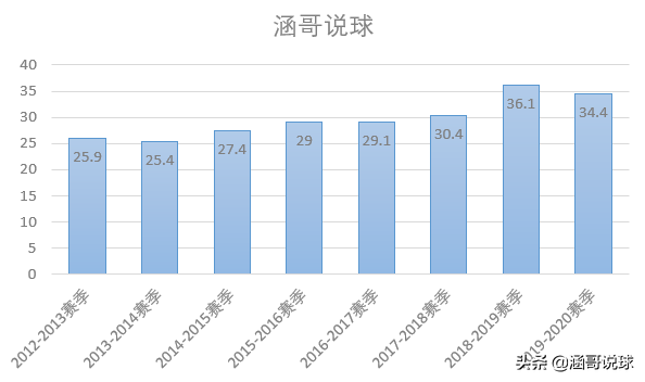 哈登为什么成为nba巨星(剖析丨两届NBA得分王，哈登成为球队领袖的背后经历了什么？)