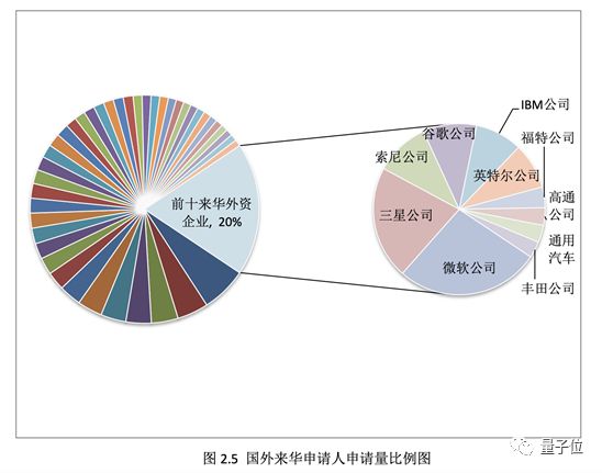 中国AI专利申请量超越美国：百度排名第一，国外企业申请量占20%