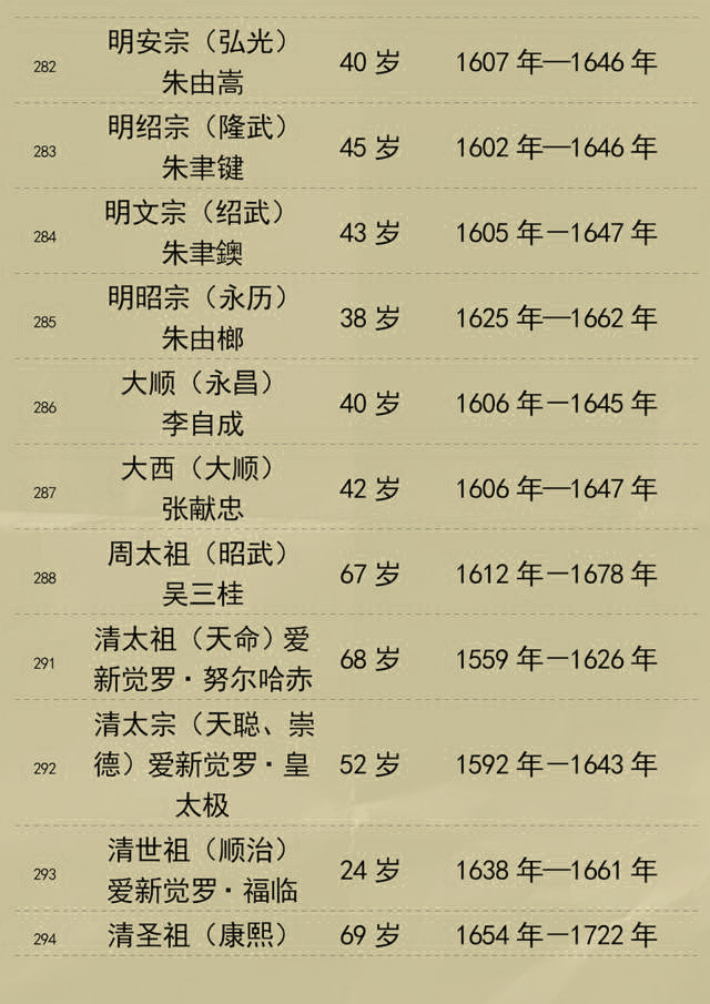 中国历朝历代皇帝寿命列表