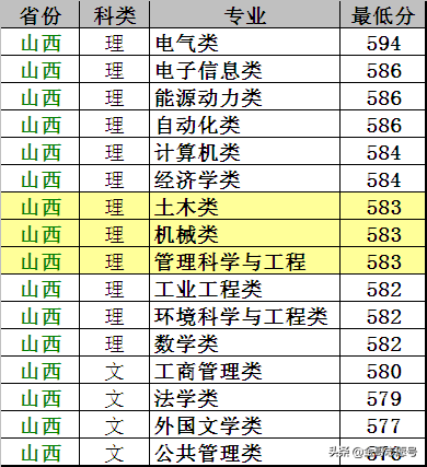 华北电力大学：2018年各省分专业录取分数线，电力黄埔值得入手