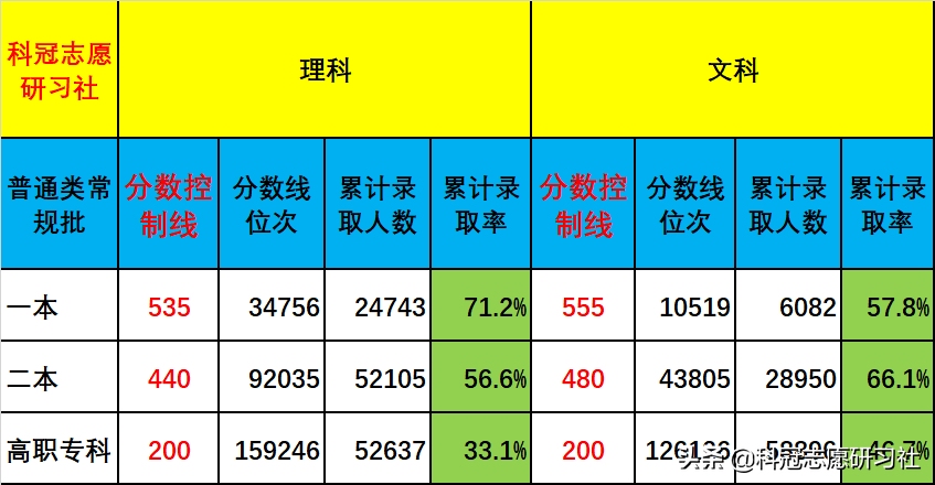 云南高考：2020年高考录取分析报告-政策篇！2021年填报趋势