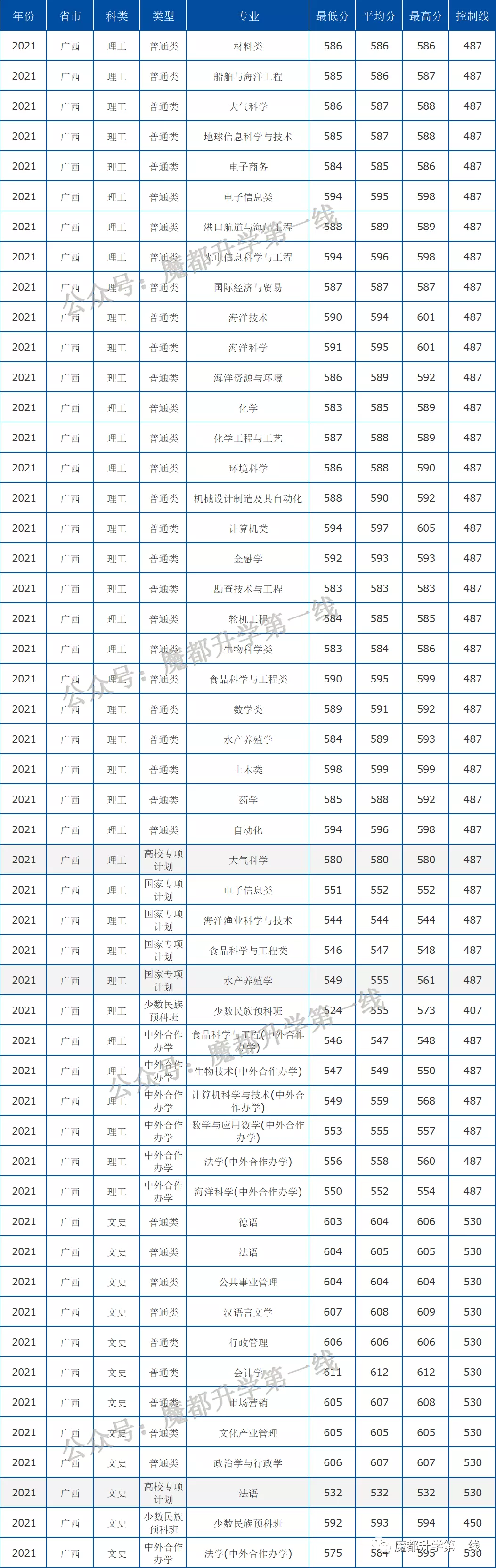 2021年中国海洋大学在各省招生计划及分数线汇总
