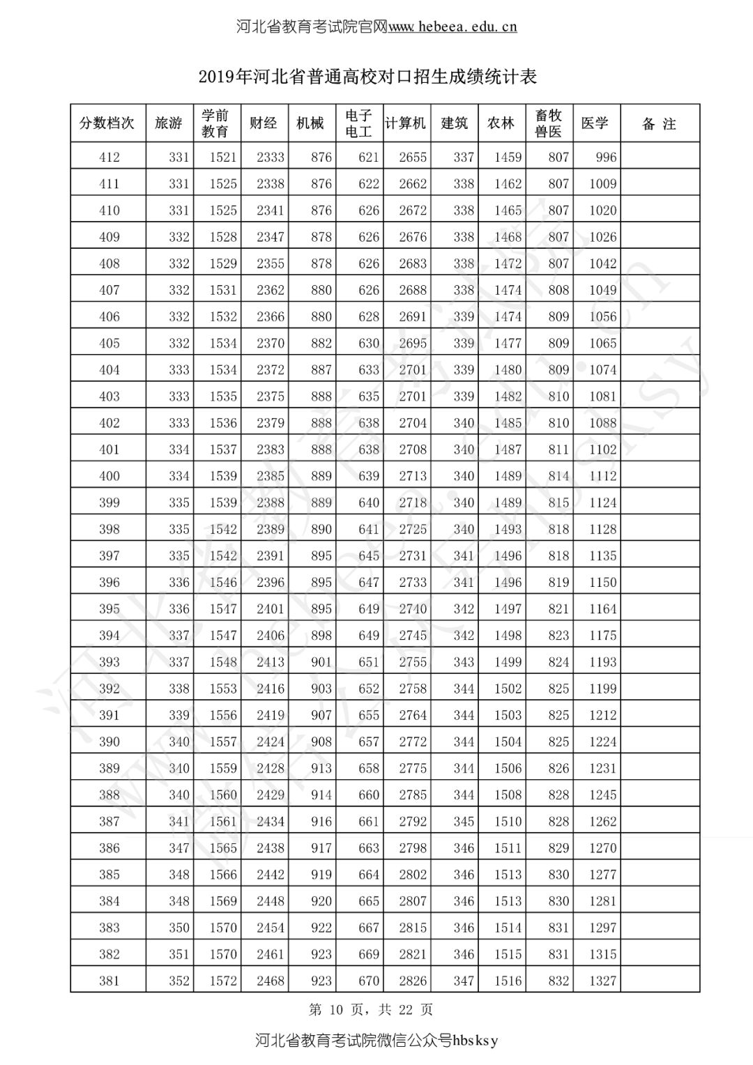 河北省2019高考成绩一分一分段表来啦