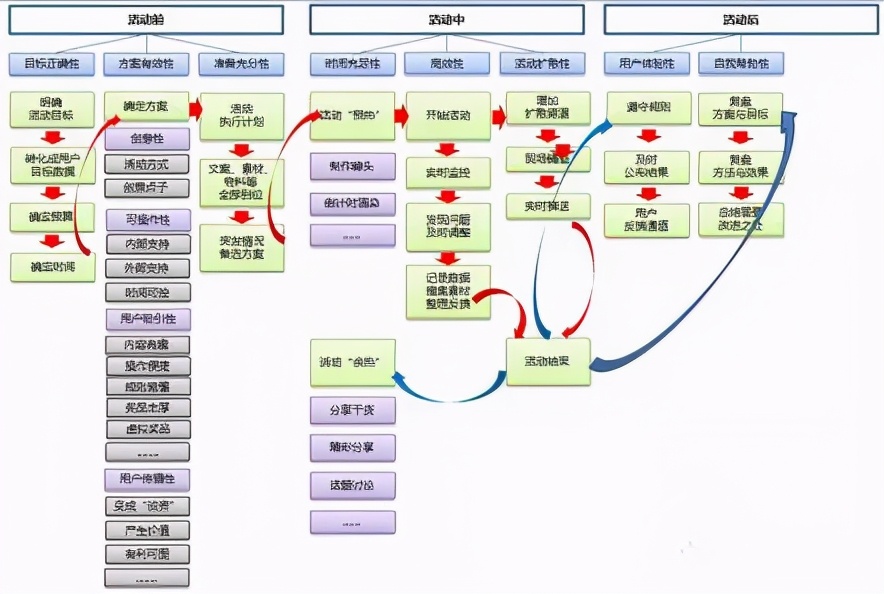 活动策划的流程梳理