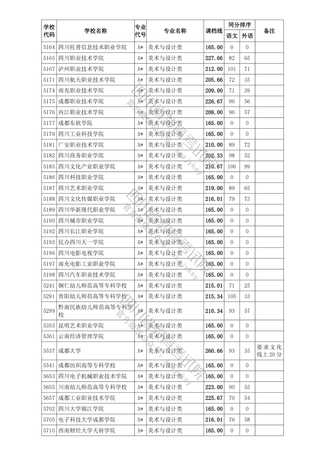 四川2021年高考专科各批次正式开录！艺体类各院校调档分数线出炉