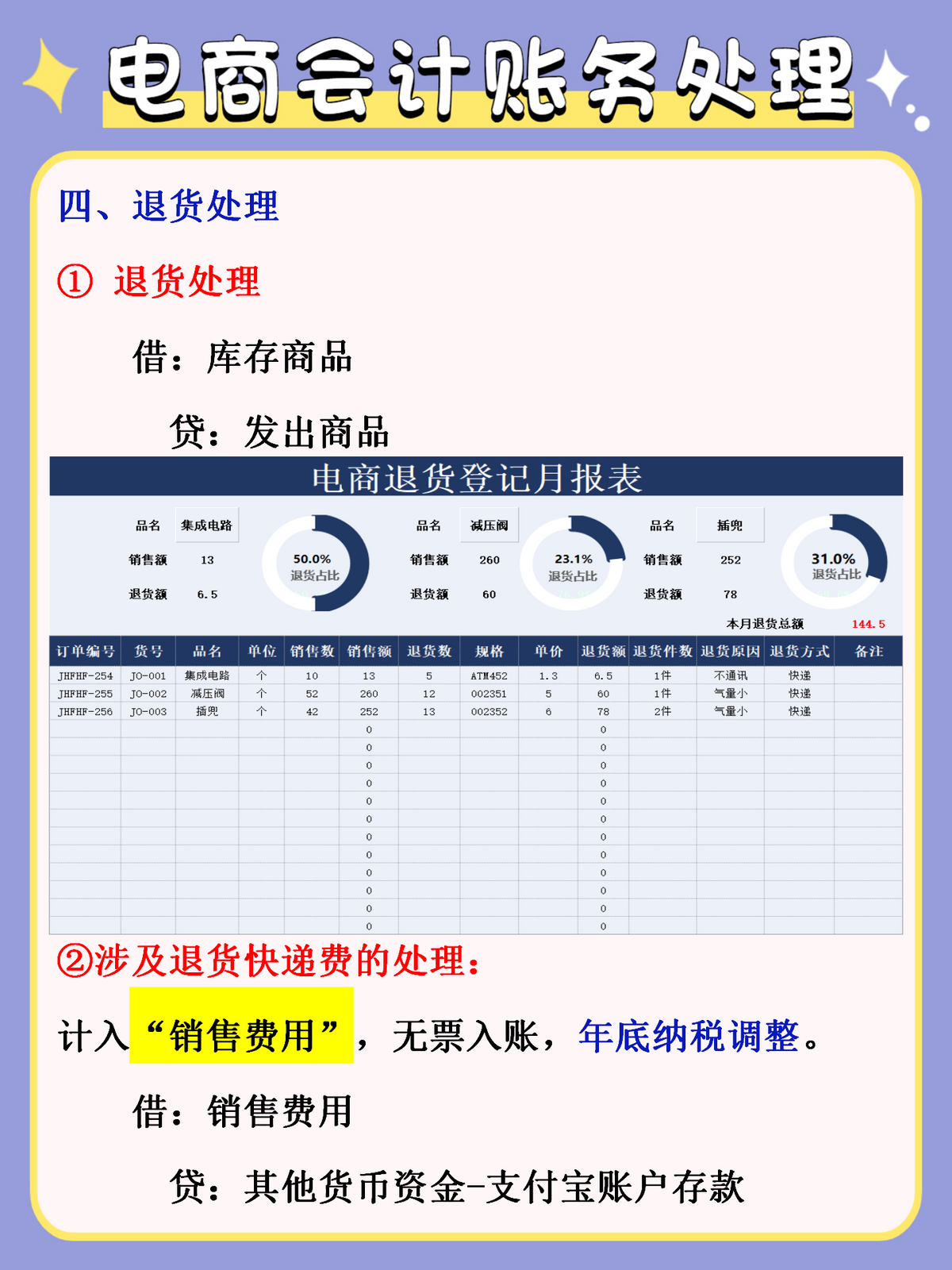 电商会计怎么做？5年老会计拿出珍藏多年的：会计分录+核算报表