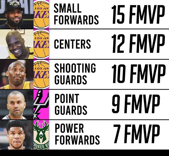 最强nba哪些fmvp(哪个位置FMVP最多？大前锋7个垫底，得分后卫10个仅第3)