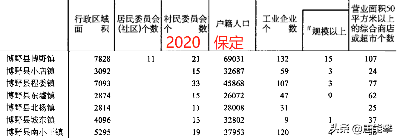 保定蟸县13镇、博野县7镇的变迁：人口、土地、工业…基本统计