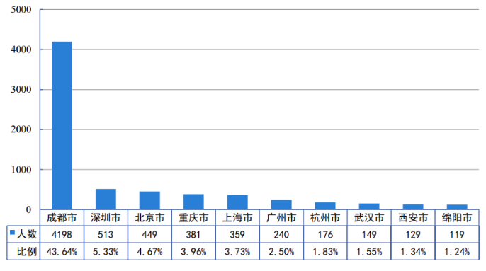 疫情大考下，四川这所高校22个专业实现100%就业，交出硬核答卷！