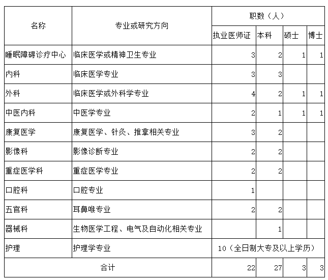 [河南] 焦作市第四人民医院，招聘护理、医师、医技等45人