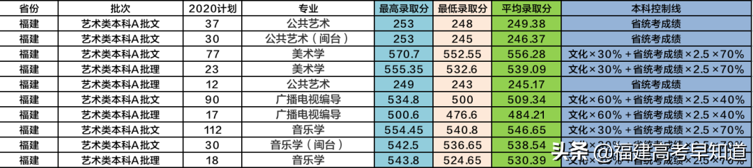 最新！福建省38所本科大学2020年专业录取分公布