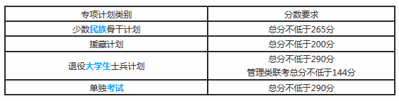 天津大学2017-2019年硕士研究生入学考试初试进入复试基本分数