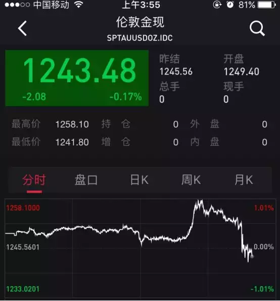 凌晨惊魂！美联储加息25个基点，美股暴跌黄金跳水 对A股有啥影响