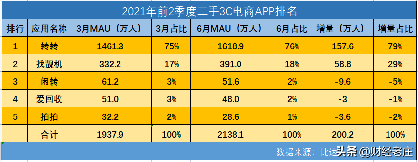 国内二手3C电商APP发展状况，强者越强，转转优势领先
